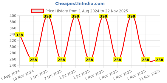 myntra.com Elitty Set of 2 Mad Over Nails Hustling Nail Polishes 6 ml-Green Flags Only & Golden Hour elitty Price History Graph from 1 Aug 2024 to 22 Nov 2025