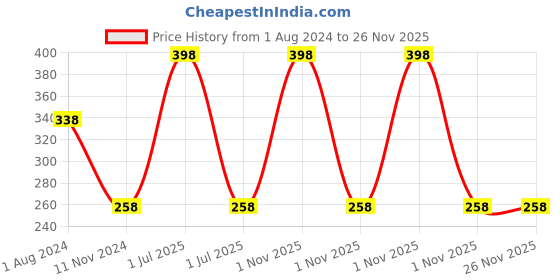 myntra.com Elitty Set of 2 Mad Over Nails Nail Paint 6ml Each - Vibing elitty Price History Graph from 1 Aug 2024 to 25 Nov 2025