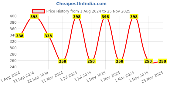 myntra.com Elitty Set of 2 Mad Over Nails Party Nail Polish 6ml Each - Ice Breaker & Golden Hour elitty Price History Graph from 1 Aug 2024 to 25 Nov 2025