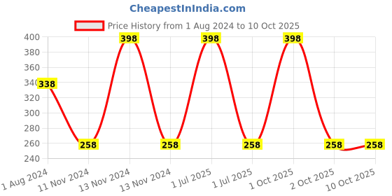 myntra.com Elitty Set of 2 Mad Over Nails Quick-Dry Nail Polish 6ml each - Dashing elitty Price History Graph from 1 Aug 2024 to 10 Oct 2025