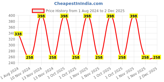 myntra.com Elitty Set of 2 Mad Over Nails Quick-Dry Nail Polish 6ml each - Dripping elitty Price History Graph from 1 Aug 2024 to 2 Dec 2025
