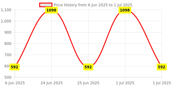 myntra.com Elitty Set Of 2 Pop Color Eyeliner - 4 ml - Honeycomb & Mascara - 5 ml - Yolo elitty Price History Graph from 6 Jun 2025 to 1 Jul 2025