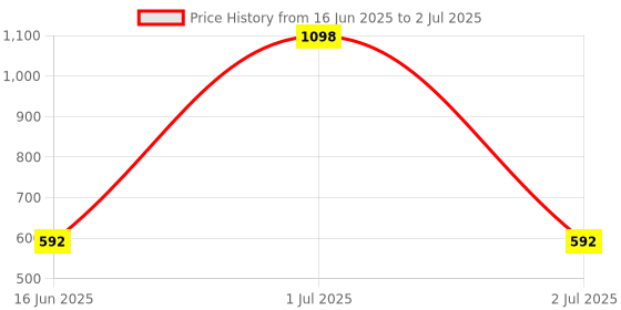 myntra.com Elitty Set Of 2 Pop Color Eyeliner - 4 ml - Main Character & Mascara - 5 ml - No Cap elitty Price History Graph from 16 Jun 2025 to 2 Jul 2025