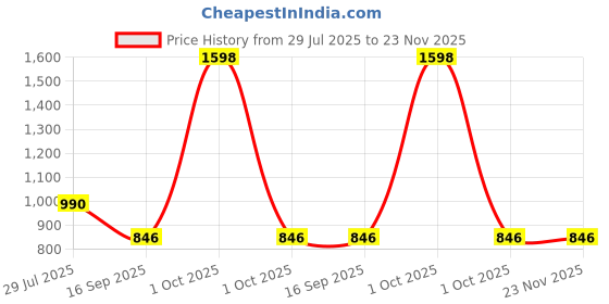 myntra.com Elitty Set Of 2 Super Shady Shimmer Eyeshadow Stick - Champagne Golden, Smokey Brown elitty Price History Graph from 29 Jul 2025 to 23 Nov 2025