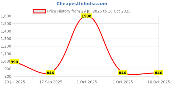 myntra.com Elitty Set Of 2 Super Shady Shimmer Eyeshadow Stick - Copper, Smoky Brown elitty Price History Graph from 29 Jul 2025 to 16 Oct 2025