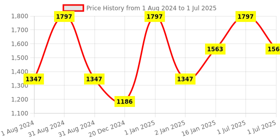 myntra.com Elitty Set Of 3 Colour Burst Lash Mascara 5ml Each - BBG - Its Giving - Queen Energy elitty Price History Graph from 1 Aug 2024 to 1 Jul 2025