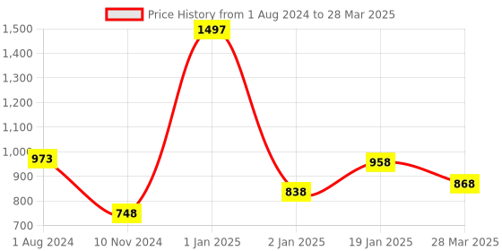 myntra.com Elitty Set of 3 Junkie High Shine Long Lasting Lip Gloss with Witch Hazel - 4 ml each elitty Price History Graph from 1 Aug 2024 to 28 Mar 2025