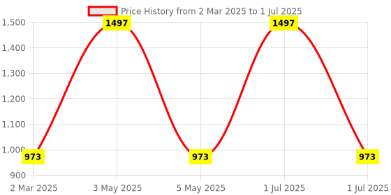 myntra.com Elitty Set Of 3 Long Lasting & Smudge Proof Eyeliner- 4 ml Each- Red & White- Dark Blue elitty Price History Graph from 2 Mar 2025 to 1 Jul 2025