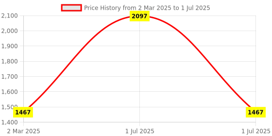 myntra.com Elitty Set Of 3 Long Lasting Eyeliner- 4 ml Each- Celestial- Halo- Aurora elitty Price History Graph from 2 Mar 2025 to 1 Jul 2025
