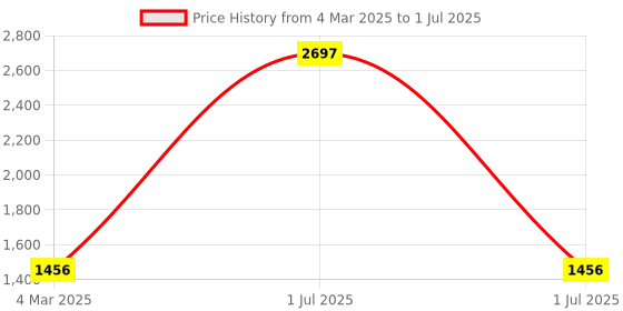 myntra.com Elitty Set Of 3 Long Lasting Eyeliner- 4 ml Each- Celestial- Jade Jive- All The Rizz elitty Price History Graph from 4 Mar 2025 to 1 Jul 2025