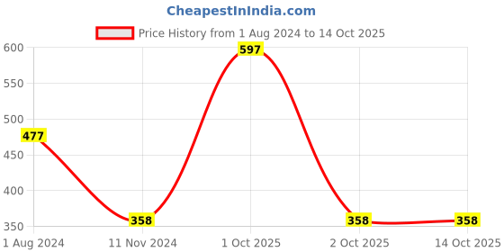 myntra.com Elitty Set of 3 Mad Over Nails Quick-Dry Nail Polish 6ml each - Busting elitty Price History Graph from 1 Aug 2024 to 14 Oct 2025