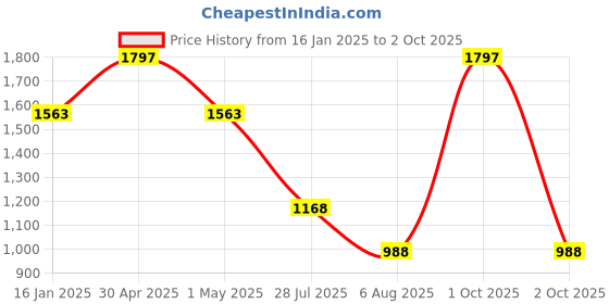 myntra.com Elitty Set Of 3 Mermaid Waterproof Mascara 5 ml Each - Ok Boomer - No Cap - Queen Energy elitty Price History Graph from 16 Jan 2025 to 2 Oct 2025