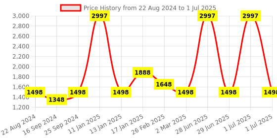 myntra.com Elitty Set Of 3 Ombre Holographic Pop Colored Eyeliner 4ml Each - Prism Pack elitty Price History Graph from 22 Aug 2024 to 1 Jul 2025