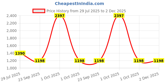 myntra.com Elitty Set Of 3 Super Shady Shimmer Eyeshadow Stick - Copper, Wine Red, Smokey Brown elitty Price History Graph from 29 Jul 2025 to 2 Dec 2025