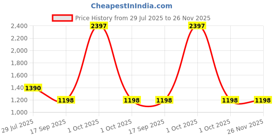 myntra.com Elitty Set Of 3 Super Shady Shimmer Eyeshadow Stick - Lilac, Teal, Smokey Brown elitty Price History Graph from 29 Jul 2025 to 25 Nov 2025