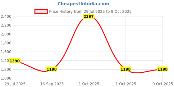 myntra.com Elitty Set Of 3 Super Shady Shimmer Eyeshadow Stick - Pink, Wine Red, Champagne Gold elitty Price History Graph from 29 Jul 2025 to 8 Oct 2025