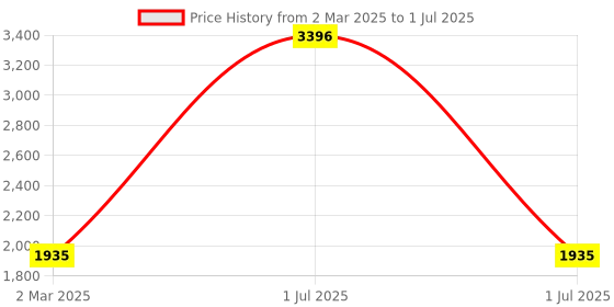myntra.com Elitty Set Of 4 Long Lasting Eyeliner- 4 ml Each- Jade Jive- Fairycore- Celestial- Aurora elitty Price History Graph from 2 Mar 2025 to 1 Jul 2025