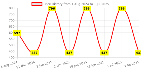 myntra.com Elitty Set of 4 Mad Over Nails Glossy Nail Coats with Vitamin E & Witch Hazel 6 ml (Each) elitty Price History Graph from 1 Aug 2024 to 1 Jul 2025