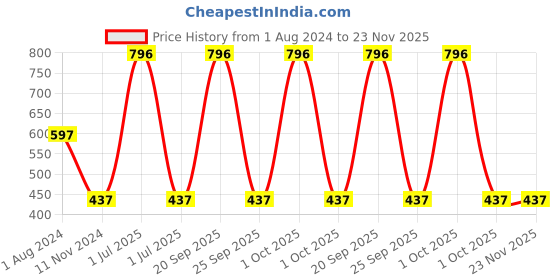 myntra.com Elitty Set of 4 Mad Over Nails Quick-Dry Nail Polish 6ml each - Slaying elitty Price History Graph from 1 Aug 2024 to 23 Nov 2025