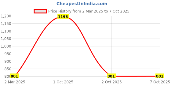 myntra.com Elitty Set Of 4 Make It Moist Lip Balm With Vitamin E - 6 g Each elitty Price History Graph from 2 Mar 2025 to 7 Oct 2025