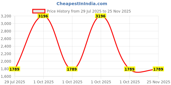 myntra.com Elitty Set Of 4 Super Shady Shimmer Eyeshadow Stick - Champagne Golden, Lilac, Wine Red elitty Price History Graph from 29 Jul 2025 to 24 Nov 2025