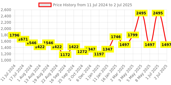 myntra.com Elitty Set of 5 All Eyes On You Pop Eyeliners with Witch Hazel 4 ml Each - Play Date Combo elitty Price History Graph from 11 Jul 2024 to 2 Jul 2025