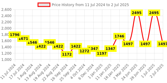 myntra.com Elitty Set of 5 All Eyes On You Pop Eyeliners with Witch Hazel 4ml Each-In My Feels Combo elitty Price History Graph from 11 Jul 2024 to 2 Jul 2025