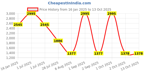 myntra.com Elitty Set Of 5 Eye Drama Waterproof, Smudgeproof &Crumfree Mascara - 5 ml Each elitty Price History Graph from 16 Jan 2025 to 13 Oct 2025