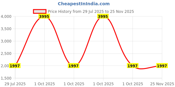 myntra.com Elitty Set Of 5 Super Shady Shimmer Eyeshadow Stick - Champagne Golden, Lilac, Teal elitty Price History Graph from 29 Jul 2025 to 24 Nov 2025