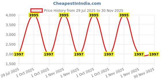 myntra.com Elitty Set Of 5 Super Shady Shimmer Eyeshadow Stick - Champagne Golden, Smokey Brown elitty Price History Graph from 29 Jul 2025 to 30 Nov 2025