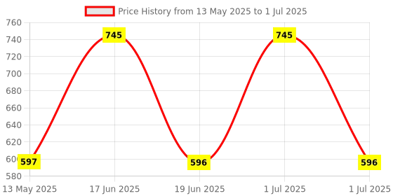 myntra.com Elitty Set Of 5 Waterproof Eyeliner - 1 ml Each - Candy Krush Combo elitty Price History Graph from 13 May 2025 to 1 Jul 2025