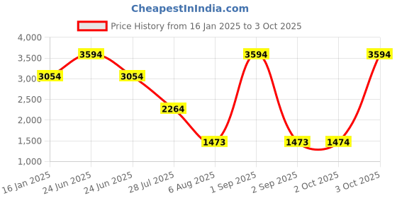 myntra.com Elitty Set Of 6 Lashtastic Waterproof, Smudgeproof & Crumfree Mascara - 5 ml Each elitty Price History Graph from 16 Jan 2025 to 3 Oct 2025