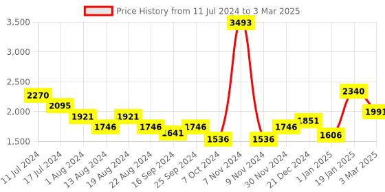 myntra.com Elitty Set of 7 All Eyes On You Pop Eyeliners with Witch Hazel 4 ml Each - Fairytale Combo elitty Price History Graph from 11 Jul 2024 to 3 Mar 2025