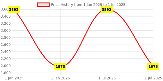 myntra.com Elitty Set Of 7 Low Key & Love It Nail Coat, Eyeliner, Lip Gloss, Kohl Kajal & Sunscreen elitty Price History Graph from 1 Jan 2025 to 1 Jul 2025