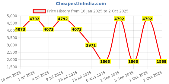 myntra.com Elitty Set Of 8 Color My Lashes Mascara - 5 ml Each elitty Price History Graph from 16 Jan 2025 to 2 Oct 2025