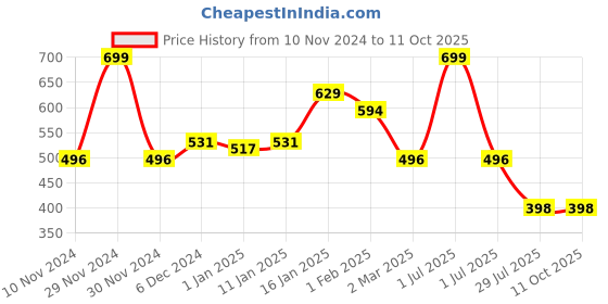 myntra.com Elitty Shade Shifter Ombre Holographic Pop Coloured Eyeliner With Almond Oil - 4 ml - Halo elitty Price History Graph from 10 Nov 2024 to 10 Oct 2025