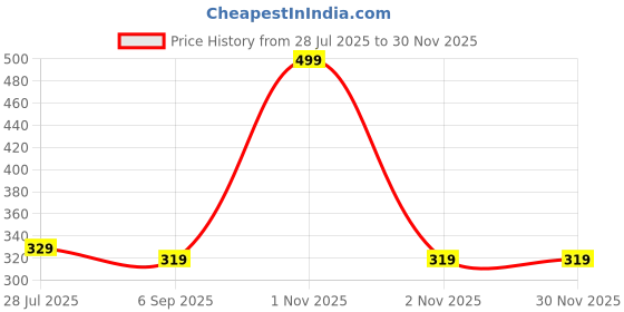 myntra.com Elitty Sparkle Squad Rhinestones Gift Set elitty Price History Graph from 28 Jul 2025 to 30 Nov 2025