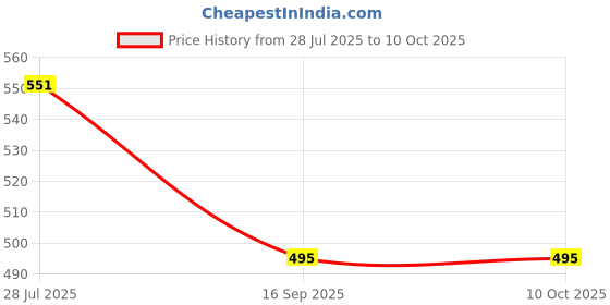 myntra.com Elitty Super Shady Shimmer Easy To Blend Eyeshadow Stick - 1.7 g - Smokey Brown elitty Price History Graph from 28 Jul 2025 to 10 Oct 2025