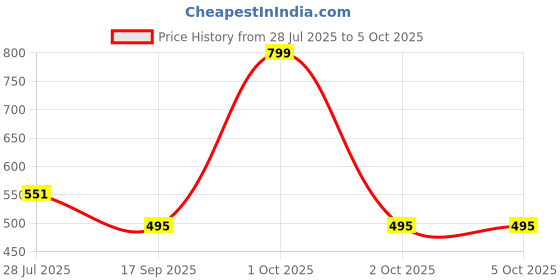 myntra.com Elitty Super Shady Shimmer Easy To Blend Eyeshadow Stick - 1.7 g - Teal elitty Price History Graph from 28 Jul 2025 to 5 Oct 2025