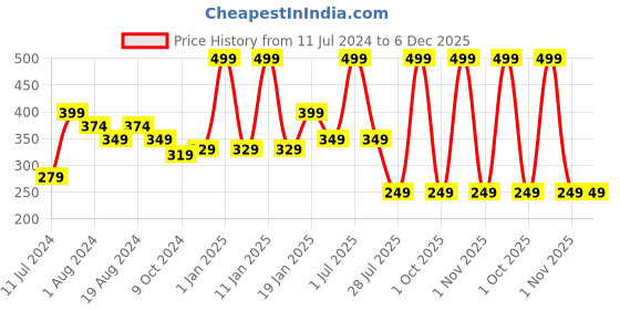 myntra.com Elitty Teen Girls Lucid Long Lasting Smudge Proof Metallic Liquid Pop Eyeliner -4ml elitty Price History Graph from 11 Jul 2024 to 5 Dec 2025