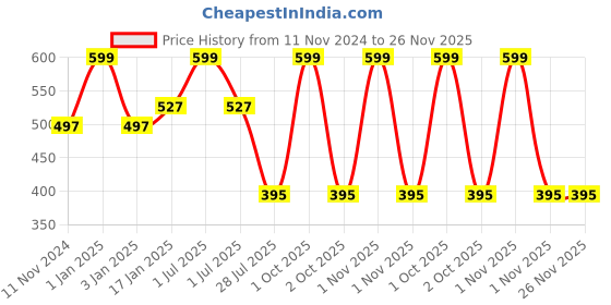 myntra.com Elitty Teen Pop Lush Lashes Mascara With Olive Oil - 5ml - Tangerine Twist elitty Price History Graph from 11 Nov 2024 to 25 Nov 2025