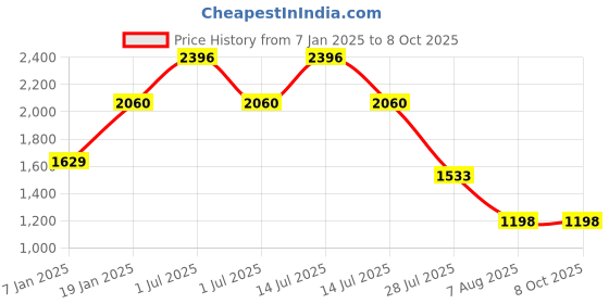 myntra.com Elitty TrendBurst Fab Four Waterproof & Smudge-Proof Mascara Combo - 5 ml each elitty Price History Graph from 7 Jan 2025 to 7 Oct 2025