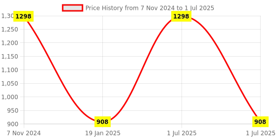 myntra.com Elitty Under My Umbrella Sunscreen 30ml & My True Color 7ml Combo elitty Price History Graph from 7 Nov 2024 to 1 Jul 2025