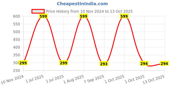 myntra.com Elitty Under My Umbrella White Cast Free SPF50 Gel Sunscreen with Witch Hazel - 30 ml elitty Price History Graph from 10 Nov 2024 to 13 Oct 2025