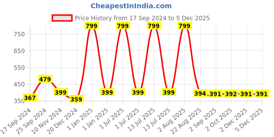 myntra.com Elitty Under My Umbrella White Cast Free SPF50 Gel Sunscreen with Witch Hazel - 50 ml elitty Price History Graph from 17 Sep 2024 to 2 Dec 2025