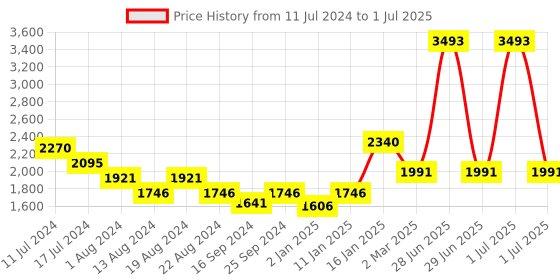 myntra.com Elitty Vaction-Vaca-yay 7-Pcs Long Lasting Eyeliner Combo - 4ml Each elitty Price History Graph from 11 Jul 2024 to 1 Jul 2025