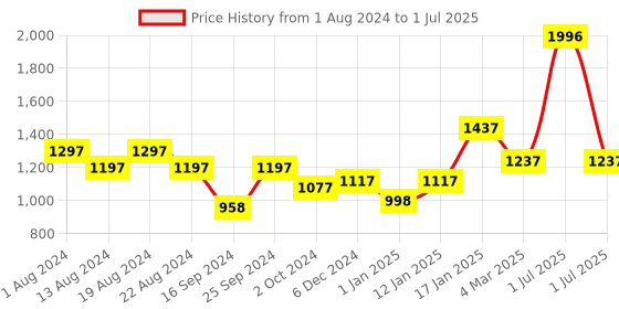 myntra.com Elitty You Beautyi Set Of 4 Eyeliner-4ml Each- Honeycomb-Crossbow-Santorini-Mean Money elitty Price History Graph from 1 Aug 2024 to 1 Jul 2025