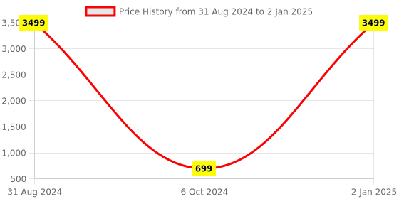 myntra.com ELIXIR MAN Men Padded Insole Lightweight Contrast Sole Sneakers elixir man Price History Graph from 31 Aug 2024 to 2 Jan 2025