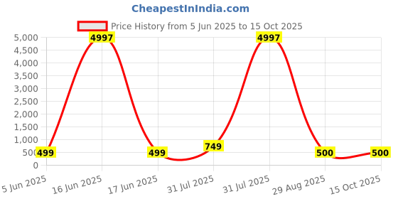 myntra.com ELIXORIA Men Regular Fit Chevron Cuban Collar Shirt elixoria Price History Graph from 5 Jun 2025 to 15 Oct 2025