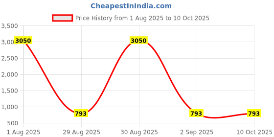 myntra.com ELIXORIA Men Regular Fit Vertical Striped Casual Shirt elixoria Price History Graph from 1 Aug 2025 to 10 Oct 2025